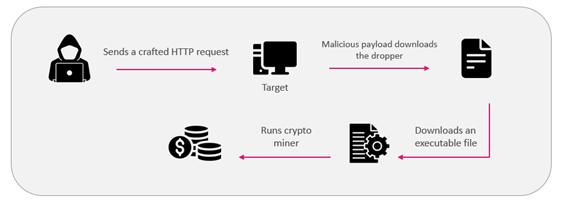 Exploit in the cryptocurrency mining code that used a dangerous Log4j vulnerability